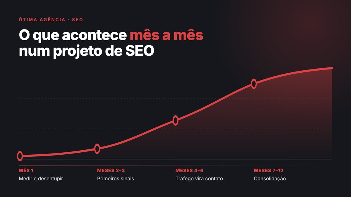 Linha do tempo de resultados de SEO ao longo de doze meses, do mês 1 à consolidação
